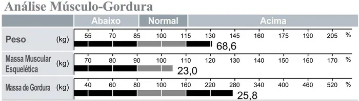 Bioimpedância de fevereiro de 2026