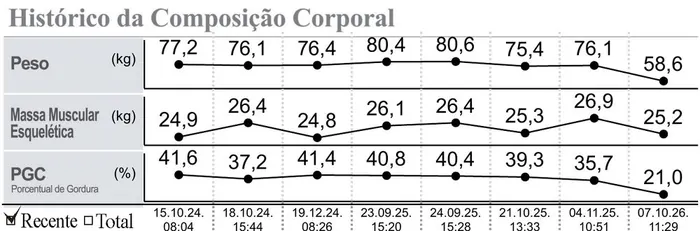 Histórico de bioimpedâncias de 2024 a 2026