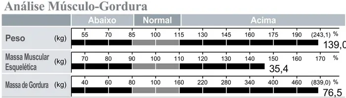 Bioimpedância de novembro de 2025